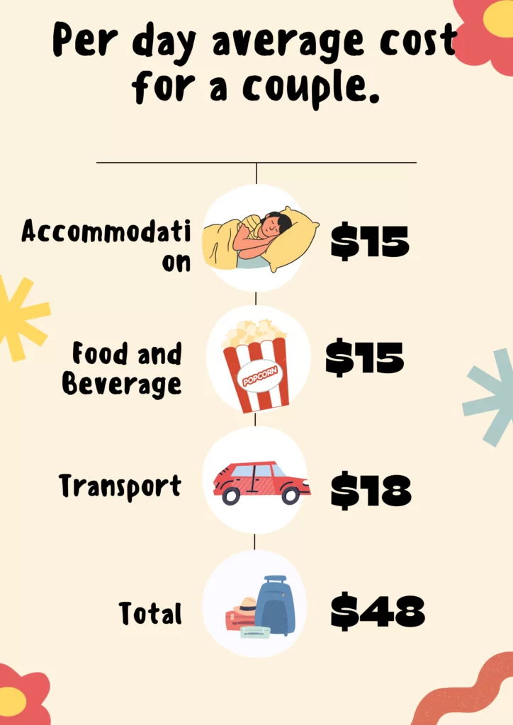Budget Travel cost details of Poland